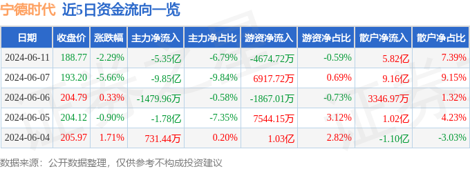 宁德时代（300750）6月11日主力资金净卖出5.35亿元