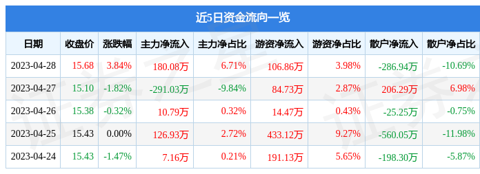 股票行情快报：隆利科技（300752）4月28日主力资金净买入180.08万元