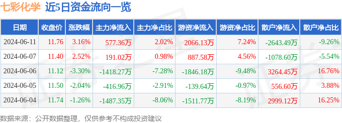 股票行情快报：七彩化学（300758）6月11日主力资金净买入577.36万元