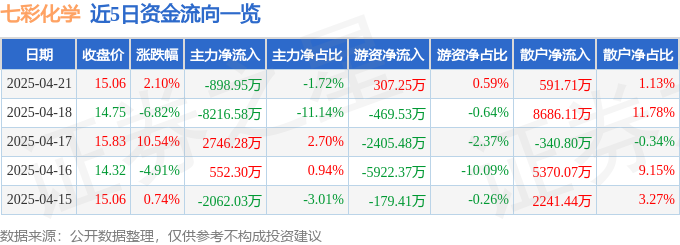 918博天娱乐官网|武昌分校教务|股票行情快报：七彩化学（3
