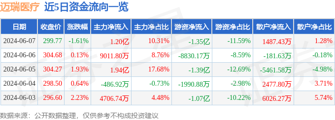 迈瑞医疗（300760）6月7日主力资金净买入1.20亿元