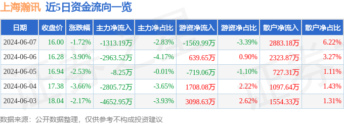 上海瀚讯（300762）6月7日主力资金净卖出1313.19万元