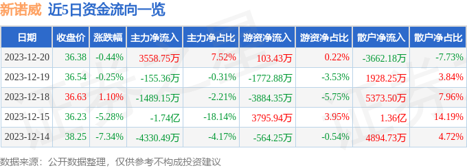 股票行情快報新諾威30076512月20日主力資金淨買入355875萬元