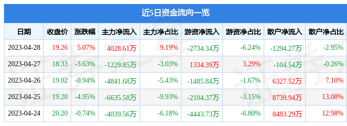 股票行情快报：每日互动（300766）4月28日主力资金净买入4028.61万元
