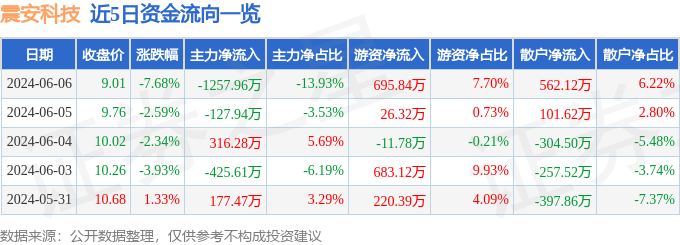 震安科技（300767）6月6日主力资金净卖出1257.96万元