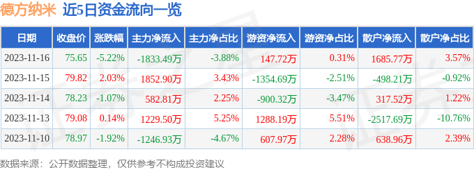 德方纳米30076911月16日主力资金净卖出183349万元