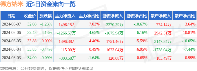 股票行情快报：德方纳米（300769）6月7日主力资金净买入1496.15万元