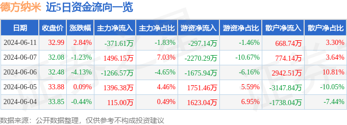 股票行情快报：德方纳米（300769）6月11日主力资金净卖出371.61万元