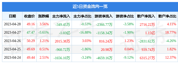 股票行情快报：新媒股份（300770）4月28日主力资金净卖出349.45万元