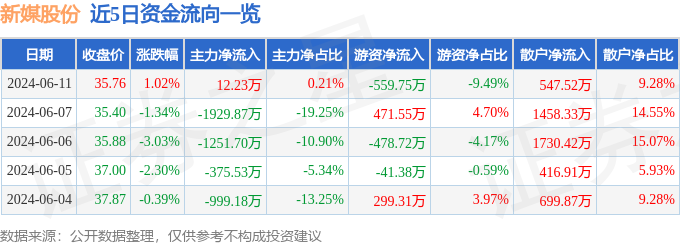 股票行情快报：新媒股份（300770）6月11日主力资金净买入12.23万元