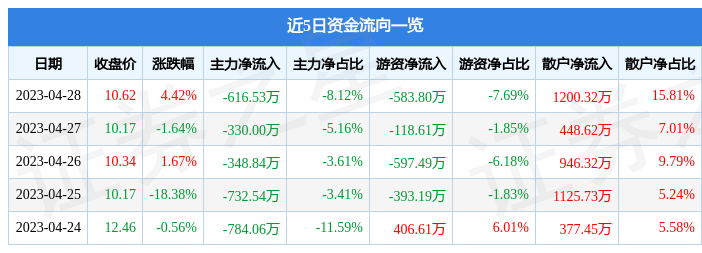 股票行情快报：智莱科技（300771）4月28日主力资金净卖出616.53万元