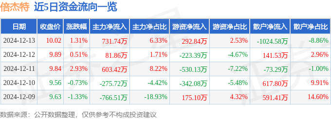 股票行情快报：倍杰特（300774）12月13日主力资金净买入73174万元