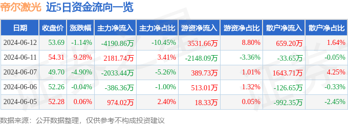 帝尔激光（300776）6月12日主力资金净卖出4190.86万元