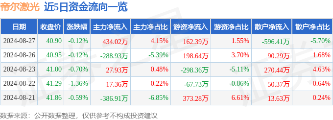 股票行情快報(bào)：帝爾激光（300776）8月27日主力資金凈買入43402萬元(圖1)