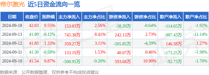 星空體育登錄股票行情快報(bào)：帝爾激光（300776）9月18日主力資金凈買入153