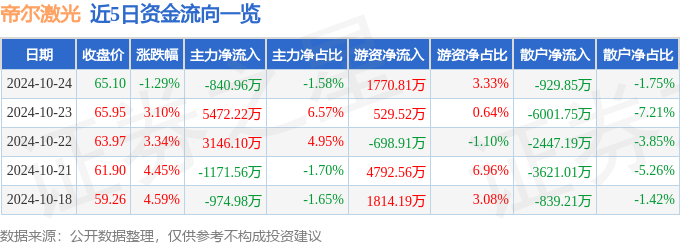 股票行情快报：帝尔激星空体育下载光（300776）10月24日主力资金净卖出84096万元(图1)