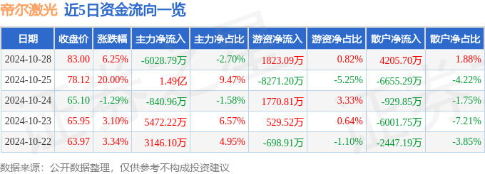 股票行情快報：帝爾激光（300776）10月28日主力資金凈賣出602879萬元星空體育官網(wǎng)(圖1)