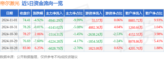 星空体育登录股票行情快报：帝尔激光（300776）11月1日主力资金净卖出894129万元(图1)