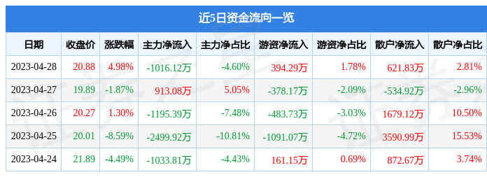 股票行情快报：新城市（300778）4月28日主力资金净卖出1016.12万元