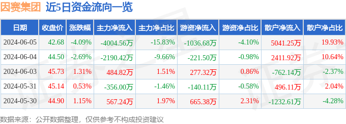 股票行情快报：因赛集团（300781）6月5日主力资金净卖出4004.56万元