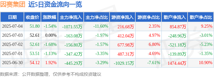 股票行情快报：因赛集团（300781）7月4日主力资金净卖出1071.55万元