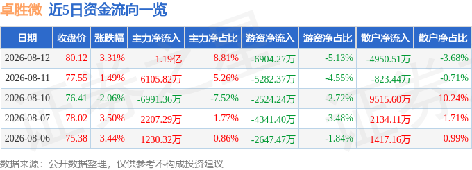 股票行情快报:卓胜微(300782)8月12日主力资金净买入119亿元(图1)