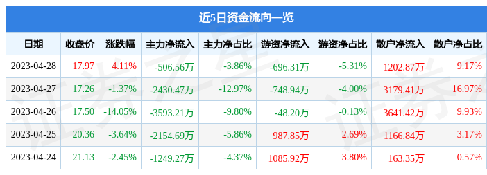 股票行情快报：国林科技（300786）4月28日主力资金净卖出506.56万元