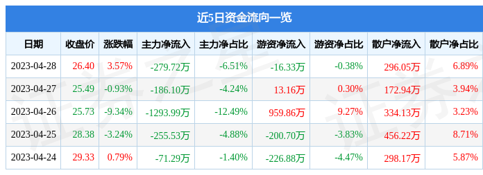股票行情快报：海能实业（300787）4月28日主力资金净卖出279.72万元