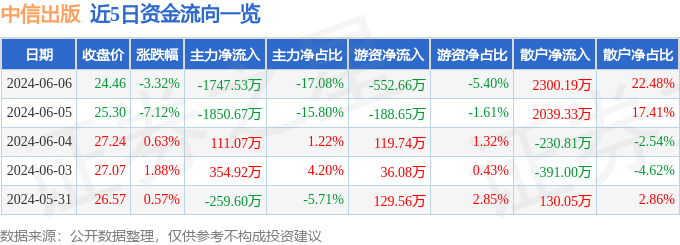 股票行情快报：中信出版（300788）6月6日主力资金净卖出1747.53万元