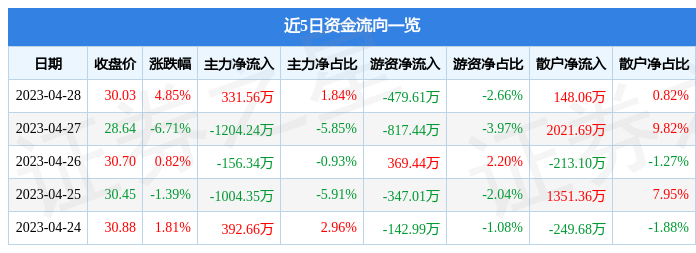 股票行情快报：壹网壹创（300792）4月28日主力资金净买入331.56万元