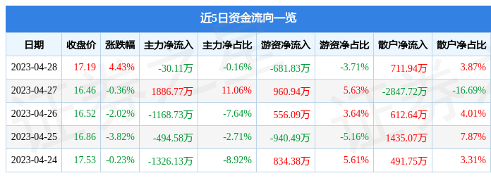 股票行情快报：佳禾智能（300793）4月28日主力资金净卖出30.11万元