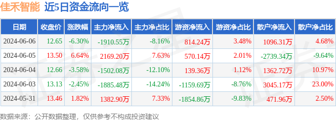 股票行情快报：佳禾智能（300793）6月6日主力资金净卖出1910.55万元