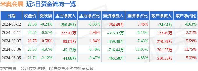 股票行情快报：米奥会展（300795）6月12日主力资金净卖出260.45万元