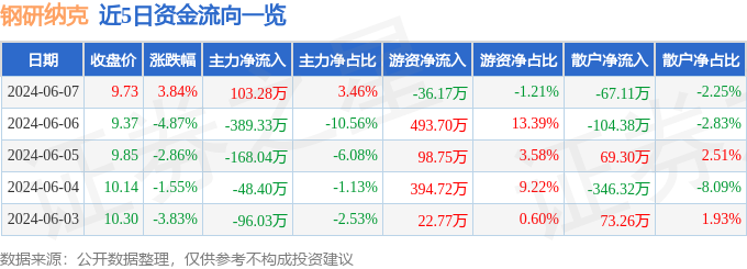 股票行情快报：钢研纳克（300797）6月7日主力资金净买入103.28万元