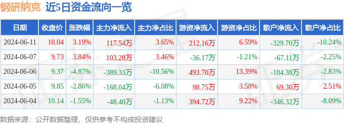 股票行情快报：钢研纳克（300797）6月11日主力资金净买入117.54万元