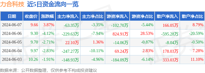 股票行情快报：力合科技（300800）6月7日主力资金净卖出63.35万元