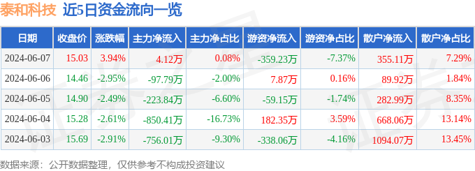 股票行情快报：泰和科技（300801）6月7日主力资金净买入4.12万元