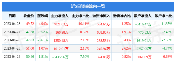股票行情快报：指南针（300803）4月28日主力资金净买入4821.83万元