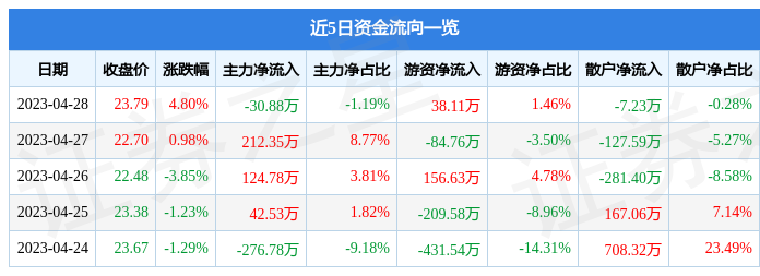 股票行情快报：天迈科技（300807）4月28日主力资金净卖出30.88万元