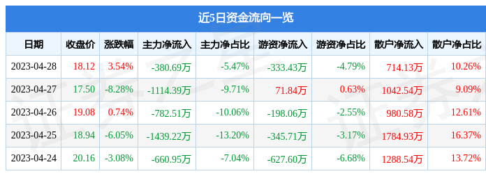 股票行情快报：易天股份（300812）4月28日主力资金净卖出380.69万元