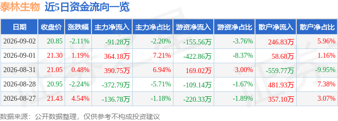 股票行情快报:泰林生物(300813)9月2日主力资金净卖出9128万元(图1)