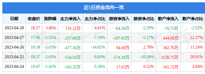 股票行情快报：中富电路（300814）4月28日主力资金净买入135.11万元