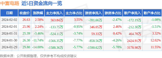 亿博电竞中富电路（300814）2月2日主力资金净买入56384万元(图1)