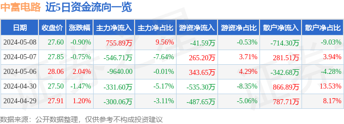 股票行情快报：中富电路（300814）5月8日主力资金净买入75589万元(图1)