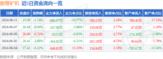 耐普矿机（300818）6月11日主力资金净卖出886.97万元