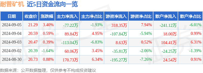 耐普矿机（300818）9月5日主力资金净卖出7722开云kaiyun官网万元(图1)