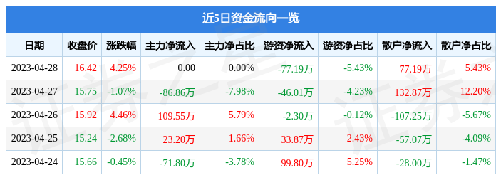 股票行情快报：贝仕达克（300822）4月28日游资资金净卖出77.19万元