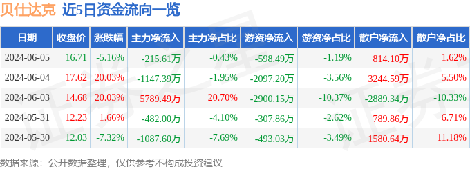 贝仕达克（300822）6月5日主力资金净卖出215.61万元