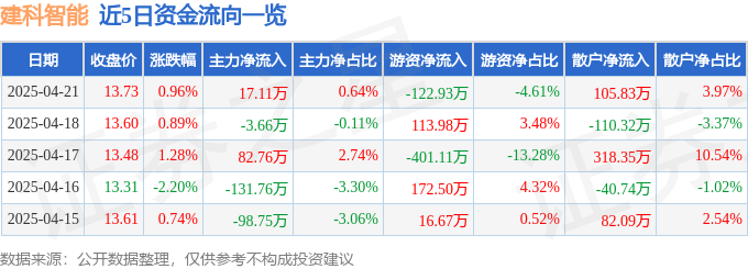 利来国际app股票行情快报：建科智能（300823）4月21日主力资金净买入1711万元(图1)