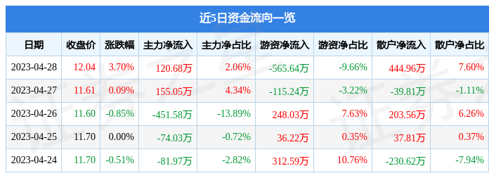 股票行情快报：阿尔特（300825）4月28日主力资金净买入120.68万元